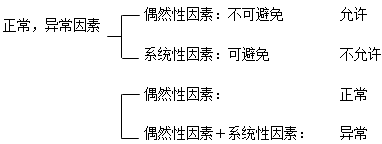 2017年一建《項目管理》高頻考點：直方圖法的觀察分析