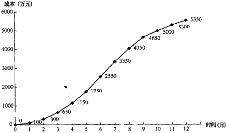 一建《項(xiàng)目管理》高頻考點(diǎn)：施工進(jìn)度編制施工成本計(jì)劃的方法