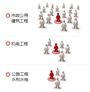 一級(jí)建造師哪個(gè)專業(yè)最值錢(qián)？用數(shù)據(jù)告訴你！