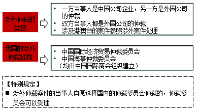 涉外仲裁的類型與機(jī)構(gòu)