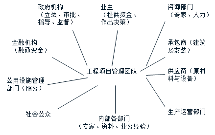2018年咨詢工程師組織與管理練習(xí)題：工程項目利益相關(guān)方