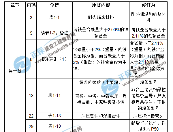 【注意啦】2017年造價工程師安裝計量經(jīng)典題解勘誤來啦！