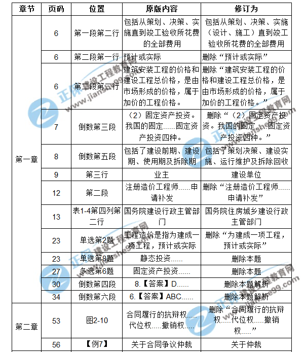 【注意啦】2017年造價工程師造價管理經(jīng)典題解勘誤來啦！