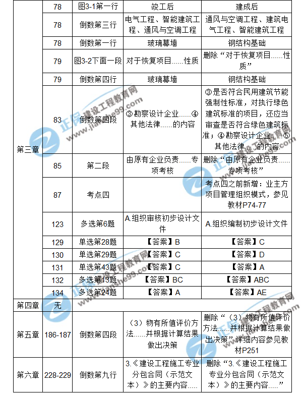 【注意啦】2017年造價工程師造價管理經(jīng)典題解勘誤來啦！