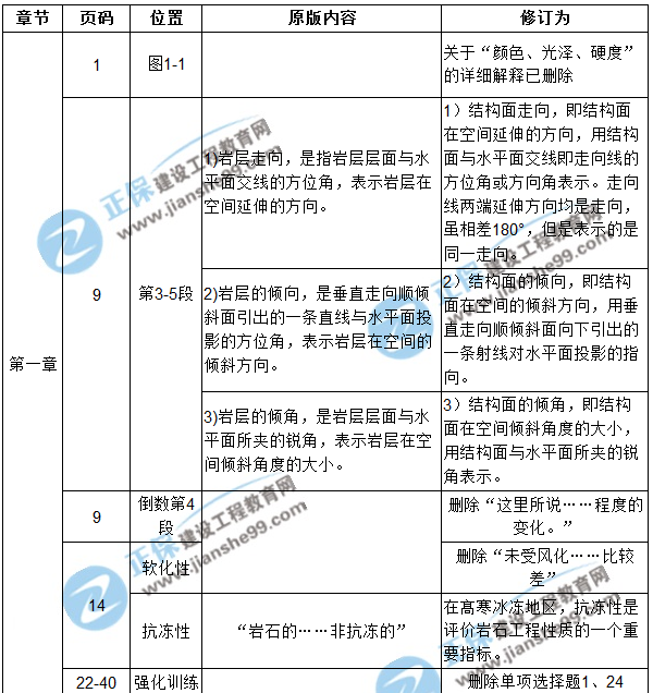 【注意啦】2017年造價(jià)工程師土建計(jì)量經(jīng)典題解勘誤來(lái)啦！