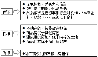 2017《經(jīng)營與管理》講義知識點：房地產(chǎn)貸款擔保方式評價
