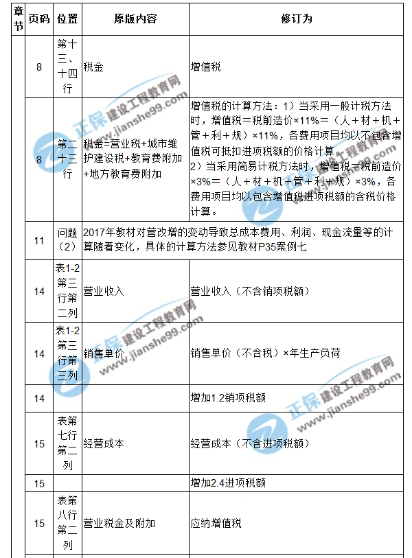 【注意啦】2017年造價工程師《案例分析》經(jīng)典題解勘誤來啦！