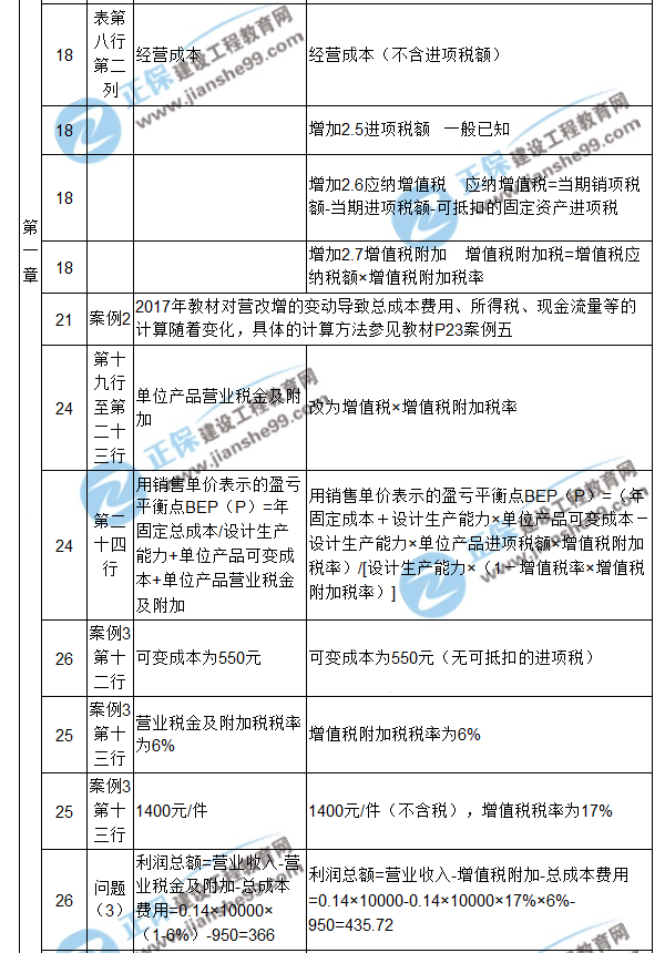 【注意啦】2017年造價工程師《案例分析》經(jīng)典題解勘誤來啦！