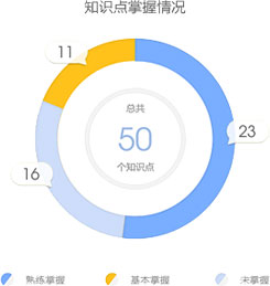 知識點練習(xí)