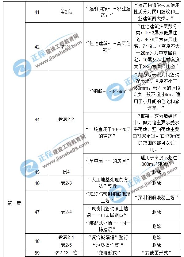 【注意啦】2017年造價(jià)工程師《土建計(jì)量》經(jīng)典題解勘誤來(lái)啦！