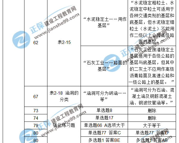 【注意啦】2017年造價(jià)工程師《土建計(jì)量》經(jīng)典題解勘誤來(lái)啦！