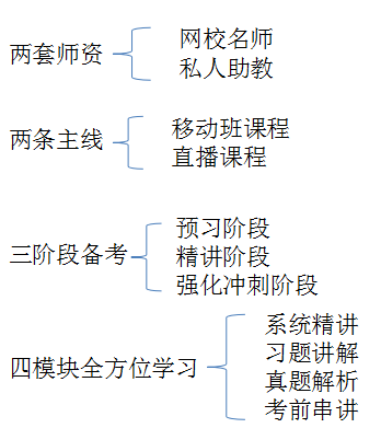 私教直播班采用二、二、三、四教學(xué)模式