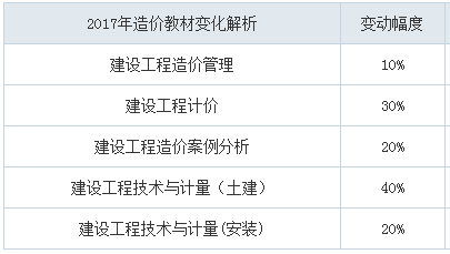 2018年造價(jià)工程師考試教材會(huì)變嗎？