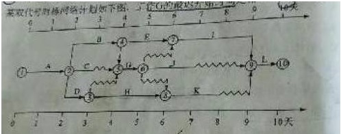 2018一建《項目管理》試題：項目進度計劃系統(tǒng)（12.7）