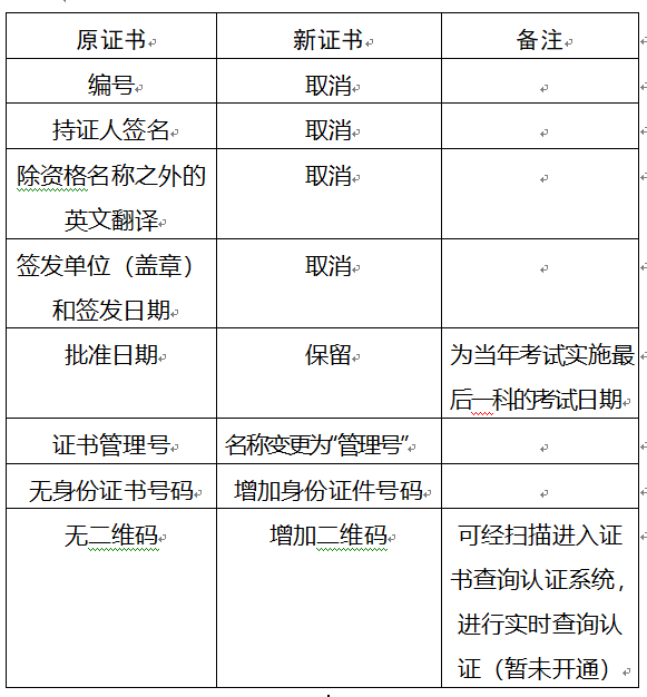 重慶2017年安全工程師要領(lǐng)新版證書啦？