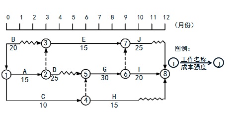 2018一建《項目管理》練習(xí)題：雙代號時標網(wǎng)絡(luò)圖（4.28）