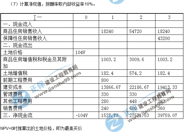 房地產(chǎn)開(kāi)發(fā)經(jīng)營(yíng)與管理試題計(jì)算第三題