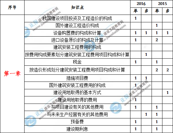 造價(jià)工程計(jì)價(jià)歷年分值分布