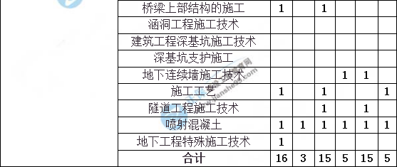 造價工程師建設工程土建計量分值分布