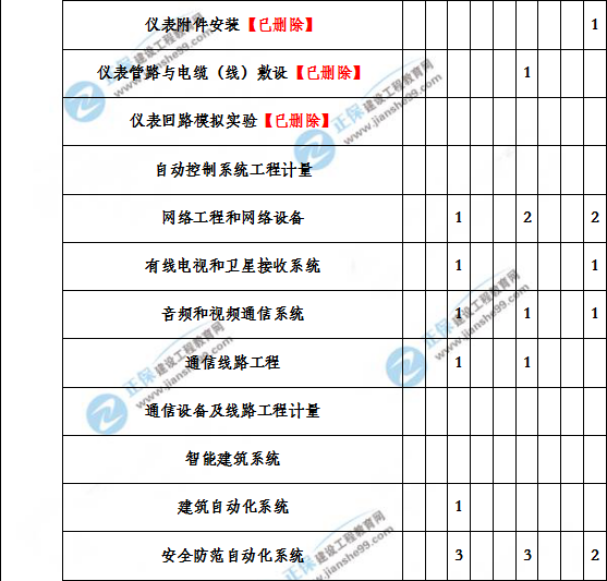 造價工程建設(shè)工程安裝計量歷年分值分布