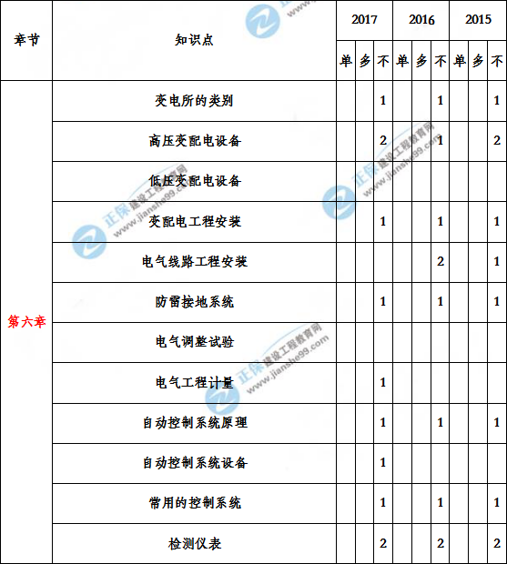 造價工程建設(shè)工程安裝計量歷年分值分布