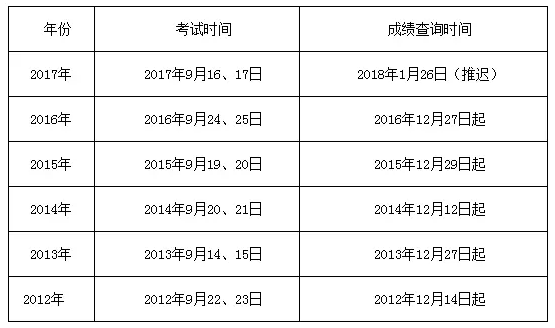 歷年一級建造師成績查詢時間