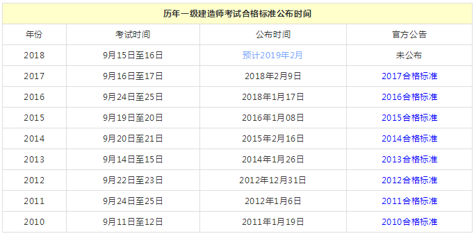 一級建造師考試合格標(biāo)準(zhǔn)公布時間