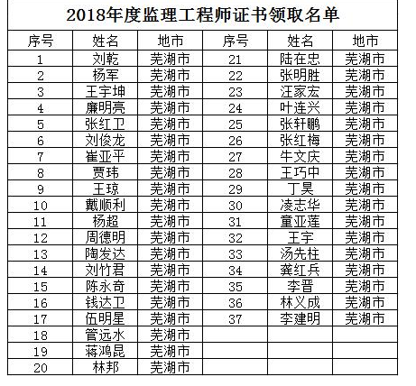 監(jiān)理工程師證書領(lǐng)取合格人員名單