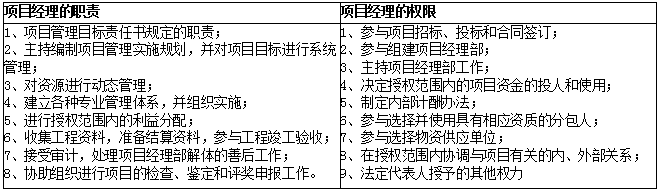 2019年二級建造師施工管理易混點：項目經(jīng)理的職責與權(quán)限