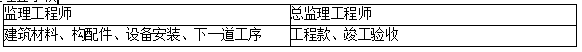 2019二建施工管理易混淆考點(diǎn)：監(jiān)理簽字權(quán)