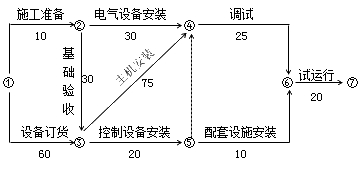 二級建造師機電工程