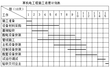 二級建造師機電工程