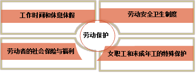 二級建造師考試合同及勞動關(guān)系制度