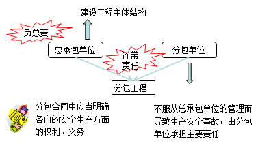 二級建造師考試安全生產(chǎn)責(zé)任和教育培訓(xùn):總承包和分包人的責(zé)任