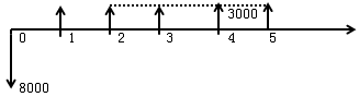 一級(jí)建造師考試工程經(jīng)濟(jì):動(dòng)態(tài)評(píng)價(jià)指標(biāo)的計(jì)算與應(yīng)用