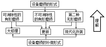 一級建造師考試考點(diǎn)：設(shè)備磨損與補(bǔ)償