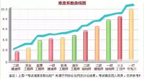 一級(jí)建造師證書(shū)地位如何?