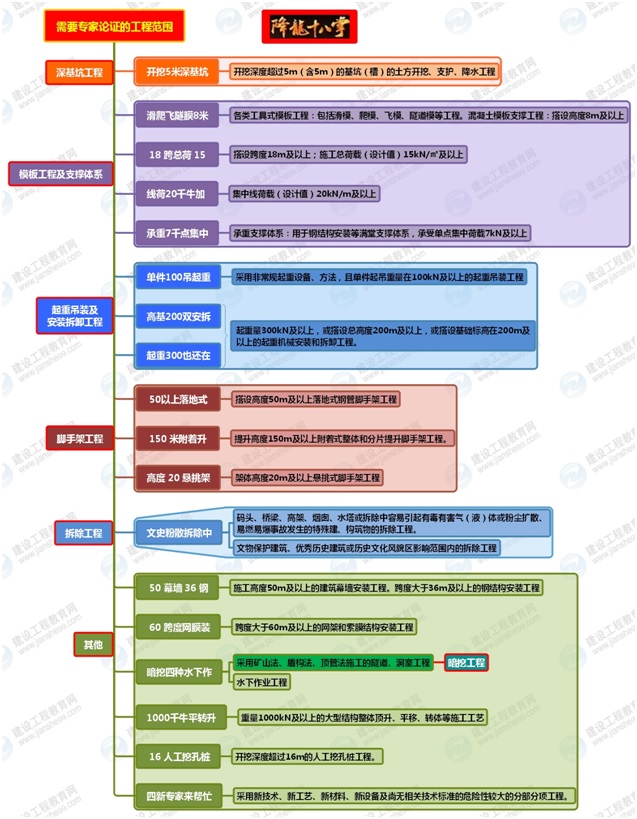 二級(jí)建造師市政實(shí)務(wù)干貨備考：專(zhuān)家論證的工程范圍