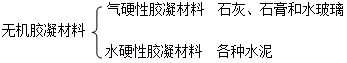 二級(jí)建造師考試工程經(jīng)濟(jì):無機(jī)膠凝材料