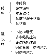 二級建造師考試工程經(jīng)濟(jì):建筑構(gòu)造要求