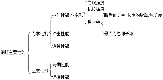 二級建造師考試工程經(jīng)濟:建筑材料