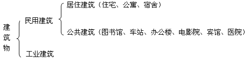 二級建造師考試工程經(jīng)濟(jì):建筑構(gòu)造要求