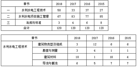 近四年二級建造師《水利實務(wù)》各章節(jié)分布及備考建議