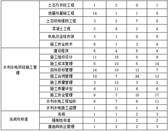 近四年二級建造師《水利實務(wù)》各章節(jié)分布及備考建議