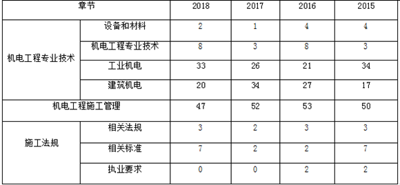 近四年二級建造師《機(jī)電實(shí)務(wù)》各章節(jié)分布及備考建議
