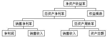 一級建造師考試工程經(jīng)濟：基本財務(wù)比率的計算和分析