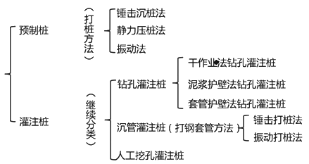 二級(jí)建造師考試:混凝土基礎(chǔ)與樁基礎(chǔ)施工技術(shù)