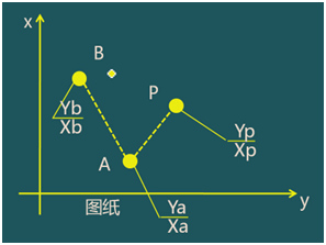 二級(jí)建造師考試:施工測(cè)量的內(nèi)容與方法