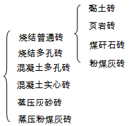 二級建造師考試主體結(jié)構(gòu)工程施工技術(shù):砌體結(jié)構(gòu)工程