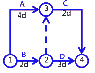 二級建造師考試建筑工程施工進度管理:網(wǎng)絡(luò)計劃方法